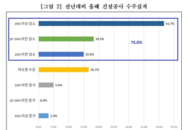 대구 건설업체 4곳 중 3곳 수주 감소·수익성 악화 '이중고'