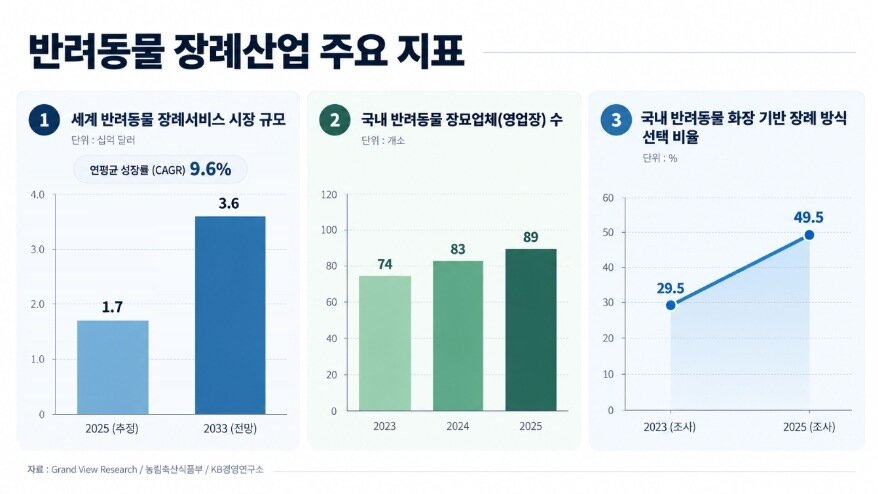본문 이미지 - 반려동물 장례 산업 주요 지표(21그램 제공) ⓒ 뉴스1
