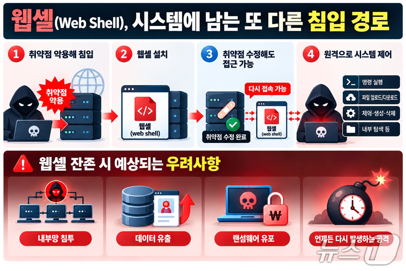 본문 이미지 - 웹셸의 위험성을 표현한 삽화(챗GPT로 제작한 이미지) ⓒ 뉴스1 