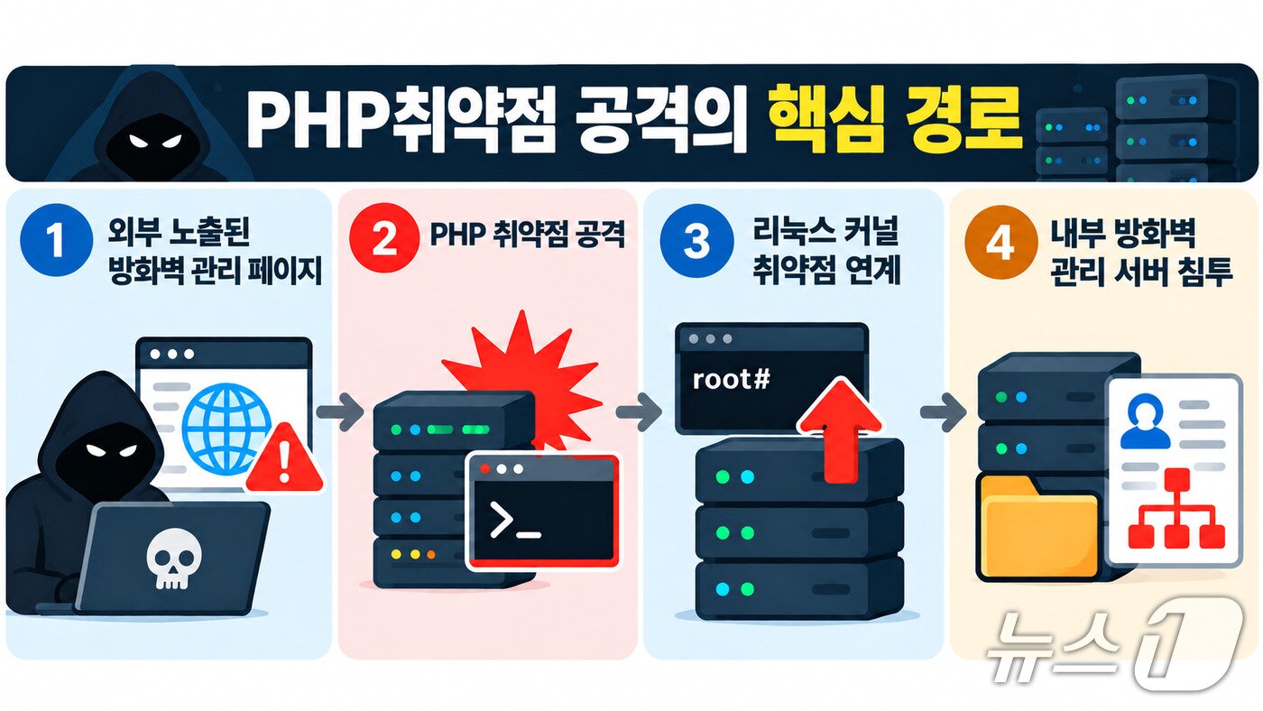 본문 이미지 - 공격자가 인터넷에 노출된 방화벽 관리 페이지의 PHP 취약점을 악용해 서버에 침입한 뒤 리눅스 커널 취약점을 통해 최고 관리자(root) 권한을 확보하고, 내부 방화벽 관리 서버까지 침투하는 과정을 나타낸 그래픽. (챗GPT로 생성한 이미지) ⓒ 뉴스1 