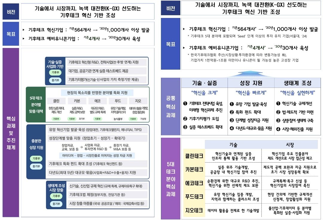 본문 이미지 - 기후테크 혁십기업 육성 추진 방향(중소벤처기업부 제공)