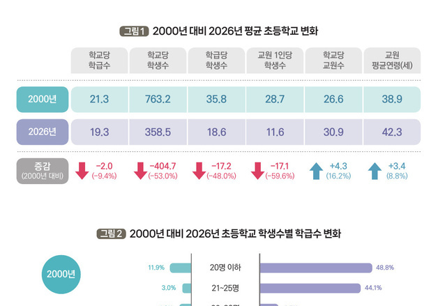 초등생 수 26년 새 반토막…학급당 학생 수도 36→19명