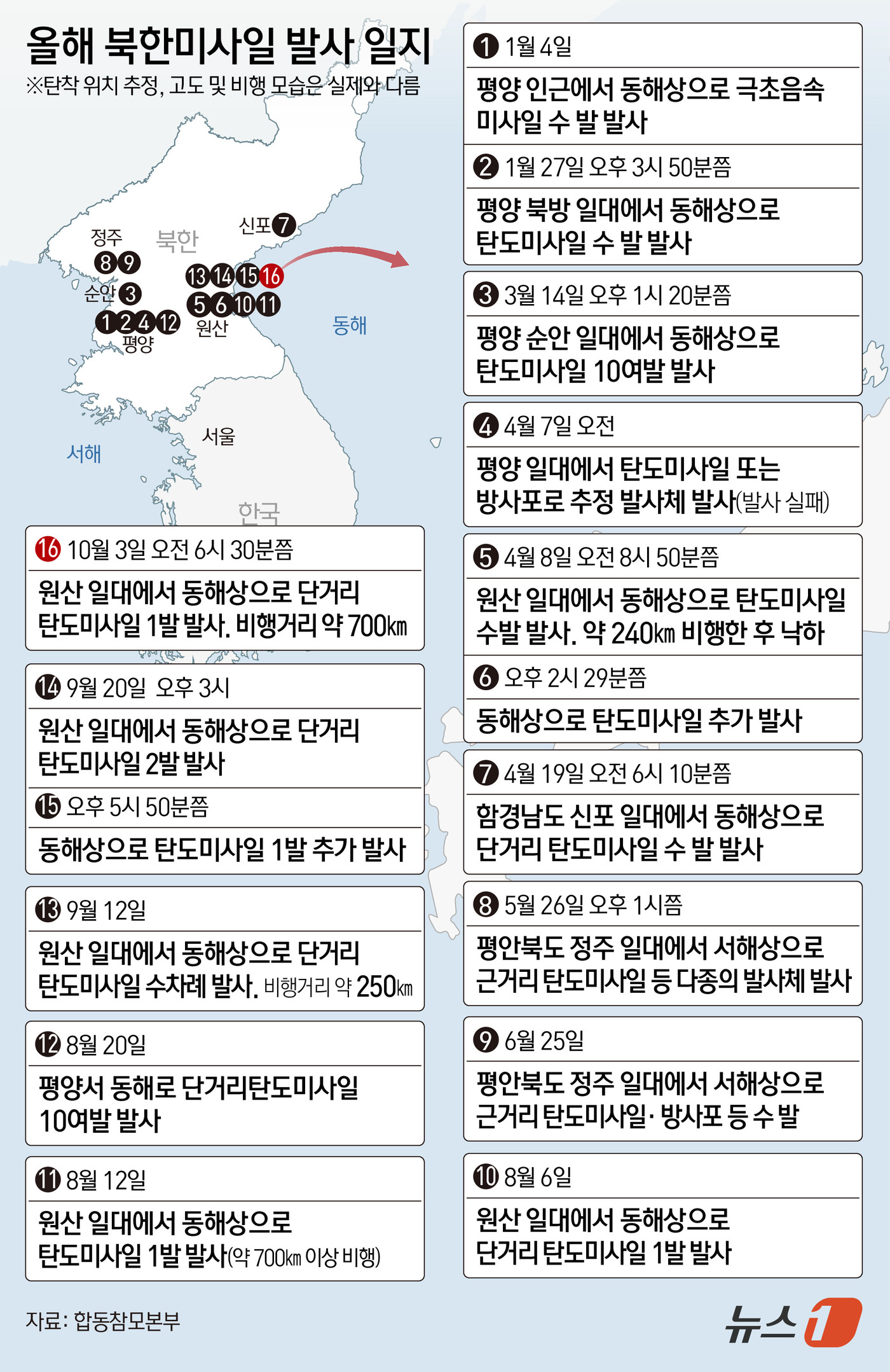 (서울=뉴스1) 김초희 디자이너 = 북한이 3일 동해상으로 탄도미사일 1발을 쏘아 올리며 올해 들어 16번째 미사일 도발을 감행했다. 지난달 발생한 서부전선 비무장지대(DMZ) 북 …