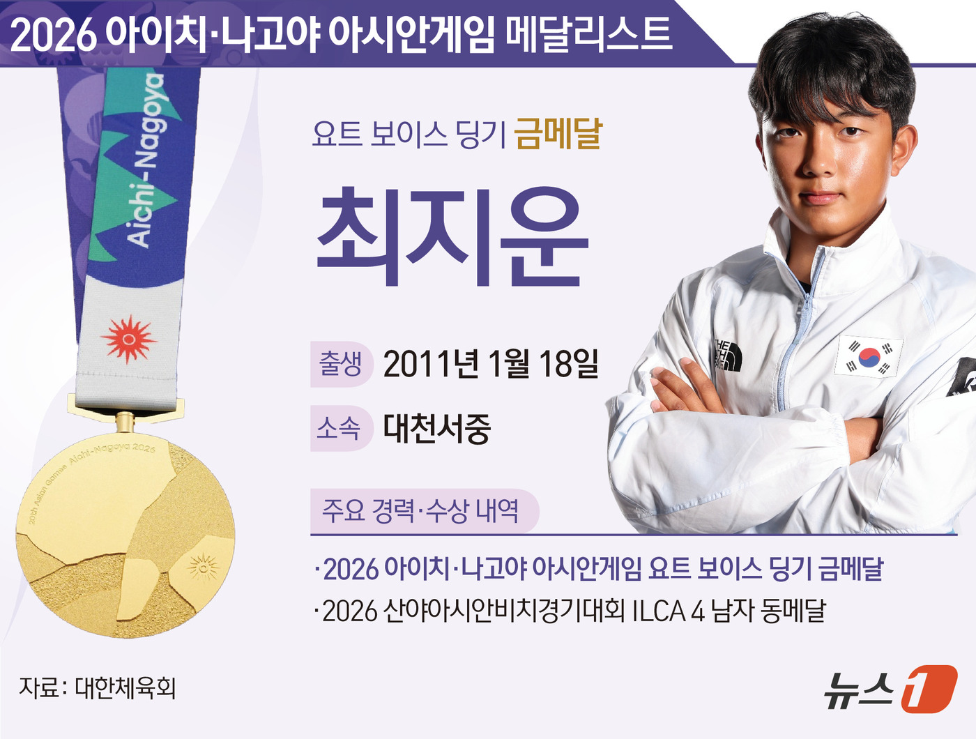 (서울=뉴스1) 김초희 디자이너 = 한국 요트 유망주 최지운(대천서중)이 2026 아이치·나고야 아시안게임에서 금메달을 목에 걸었다. 최지운은 3일 일본 아이치현 가이요 요트하버에 …