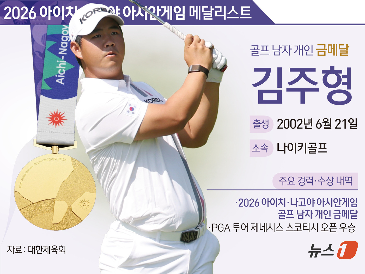 (서울=뉴스1) 김초희 디자이너 = 김주형(24·나이키골프)이 3일 일본 아이치현 가스가이 컨트리클럽 동 코스에서 열린 2026 아이치·나고야 아시안게임 남자 골프 최종 4라운드에 …