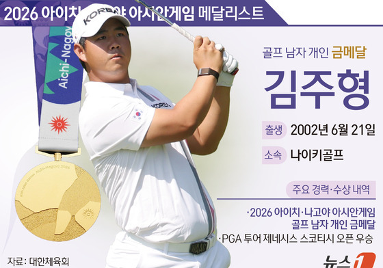 [그래픽] 2026 아이치·나고야 아시안게임 골프 남자 개인 금메달-김주형