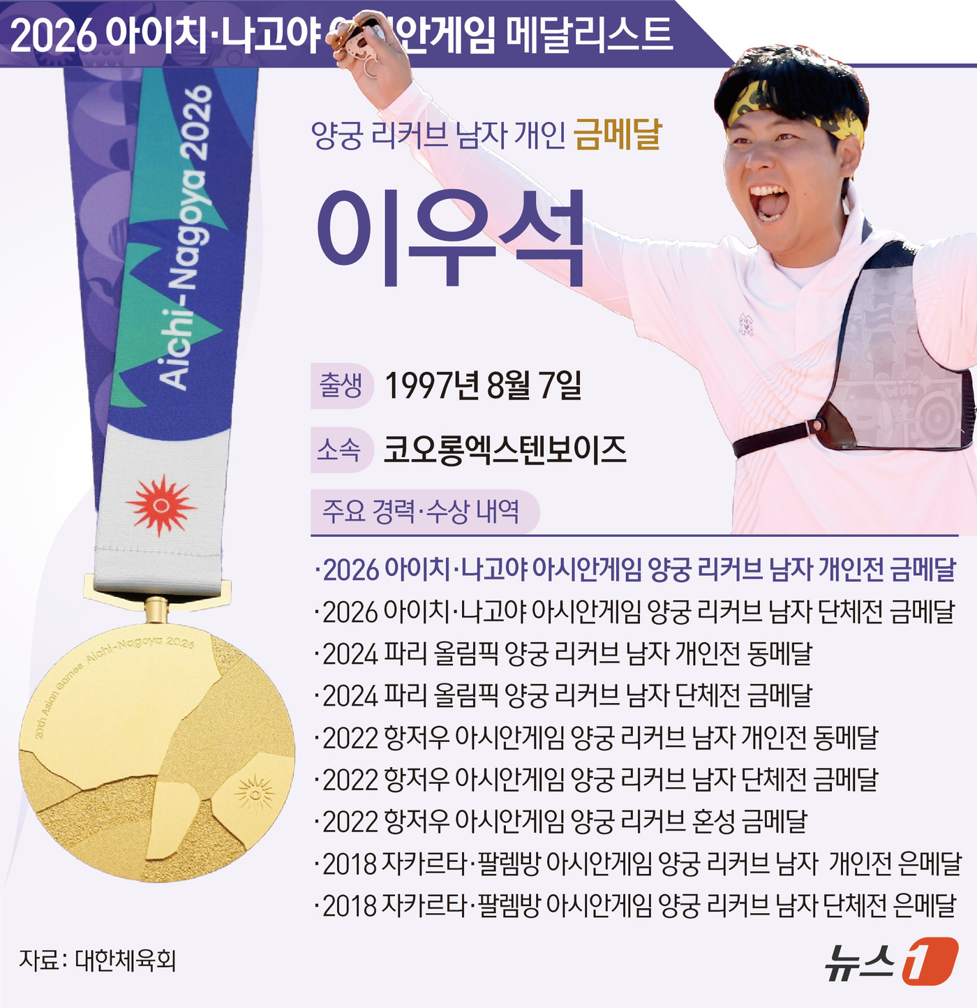 (서울=뉴스1) 김초희 디자이너 = '태극 궁사' 이우석(29·코오롱)이 세 번째 도전 끝에 아시안게임 개인전 금메달을 목에 걸었다. 앞서 남자 단체전과 혼성 단체전에서 우승을 경 …
