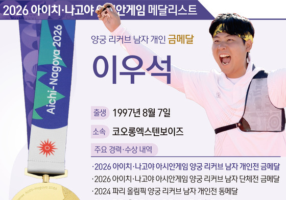 [그래픽] 2026 아이치·나고야 아시안게임 양궁 리커브 남자 개인 금메달-이우석