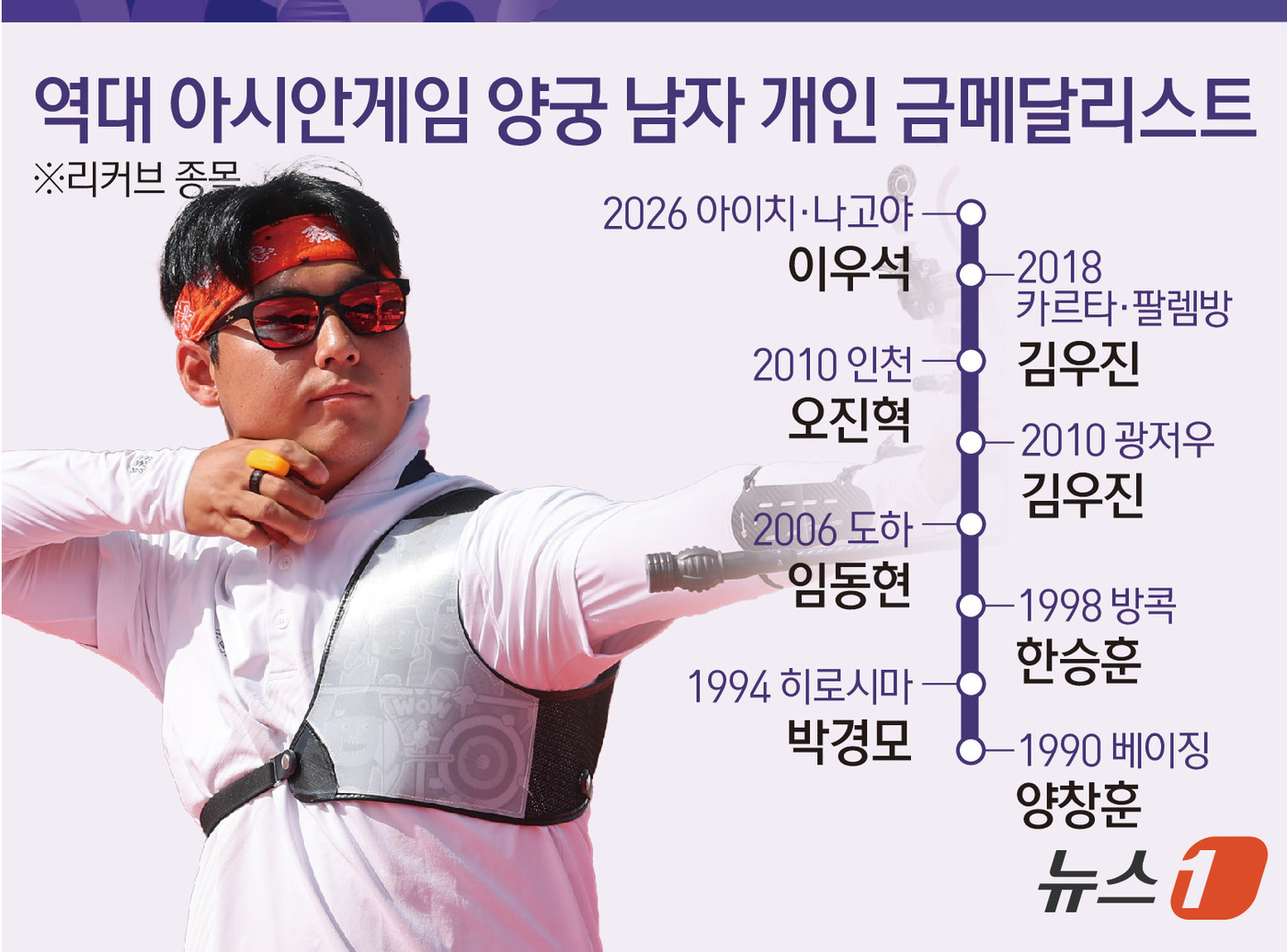 (서울=뉴스1) 김초희 디자이너 = '태극 궁사' 이우석(29·코오롱)이 세 번째 도전 끝에 아시안게임 개인전 금메달을 목에 걸었다. 앞서 남자 단체전과 혼성 단체전에서 우승을 경 …