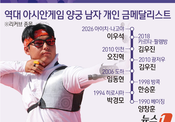 [그래픽] 역대 아시안게임 양궁 남자 개인 금메달리스트