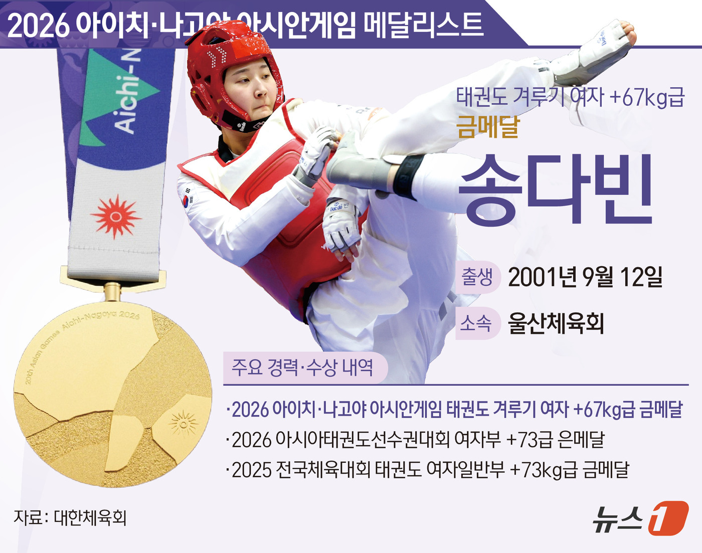(서울=뉴스1) 김초희 디자이너 = 태권도 대표팀의 송다빈(울산체육회)이 여자 67㎏급 결승에 진출해 금메달을 목에 걸었다.  송다빈은 3일 일본 아이치현 도요하시 체육관에서 열린 …