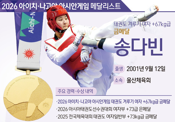 [그래픽] 2026 아이치·나고야 아시안게임 태권도 겨루기 여자 +67kg급 금메달-송다빈