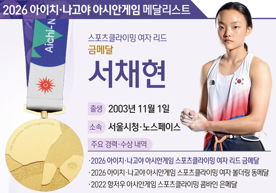 [그래픽] 2026 아이치·나고야 아시안게임 스포츠클라이밍 여자 리드 금메달-서채현