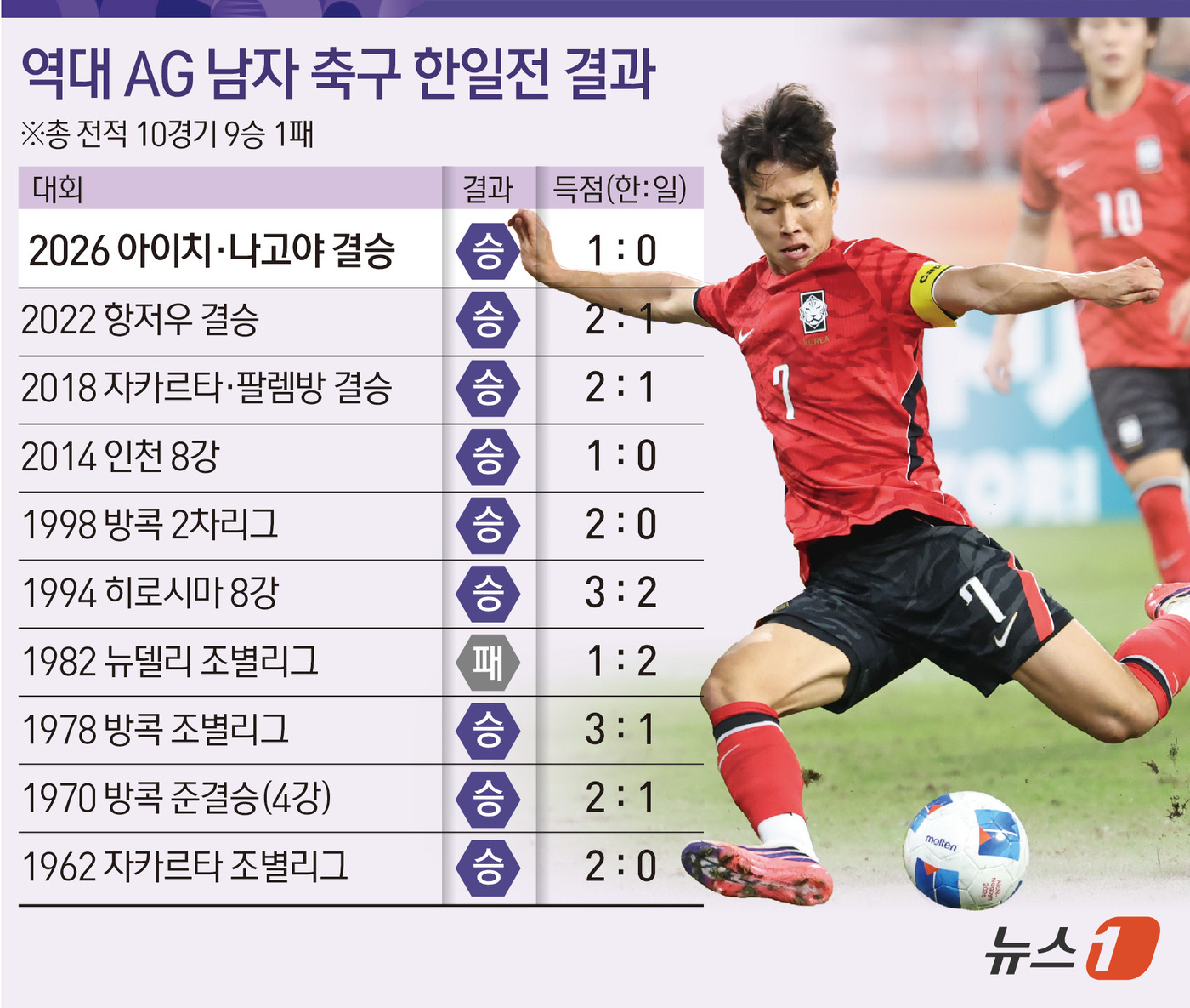 (서울=뉴스1) 김초희 디자이너 = 한국 남자 축구대표팀이 3일 일본 아이치현 도요타 스타디움에서 열린 2026 아이치·나고야 아시안게임 결승에서 후반 16분 터진 엄지성의 결승골 …