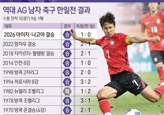 [그래픽] 역대 아시안게임 남자 축구 한일전 결과