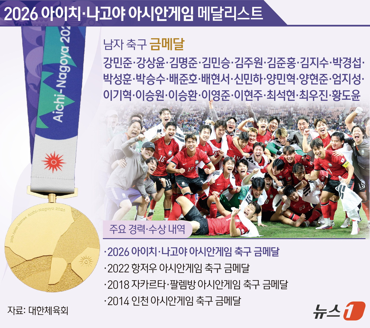 (서울=뉴스1) 김초희 디자이너 = 한국 축구대표팀이 2026 아이치·나고야 아시안게임 남자 축구 결승전에서 일본을 꺾고 사상 최초로 4회 연속 금메달을 따냈다. 이민성 감독이 지 …