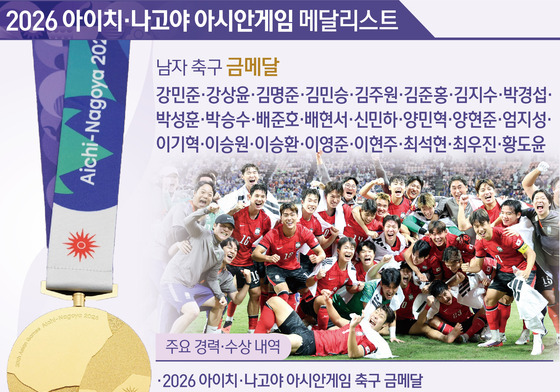[그래픽] 2026 아이치·나고야 아시안게임 남자 축구-금메달