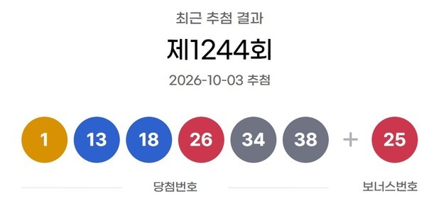 1244회 로또 1등 18명 16억씩 받는다…자동 11명·수동 7명
