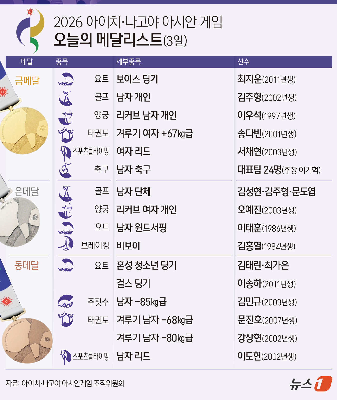(서울=뉴스1) 김초희 디자이너 = 한국 선수단은 3일 열린 2026 아이치·나고야 아시안게임에서 금메달 6개와 은메달 4개, 동메달 6개를 수확했다. 중간합계 금메달 39개, 은 …