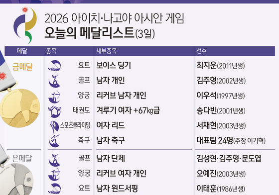 [그래픽] 2026 아이치·나고야 아시안 게임 오늘의 메달리스트(3일)