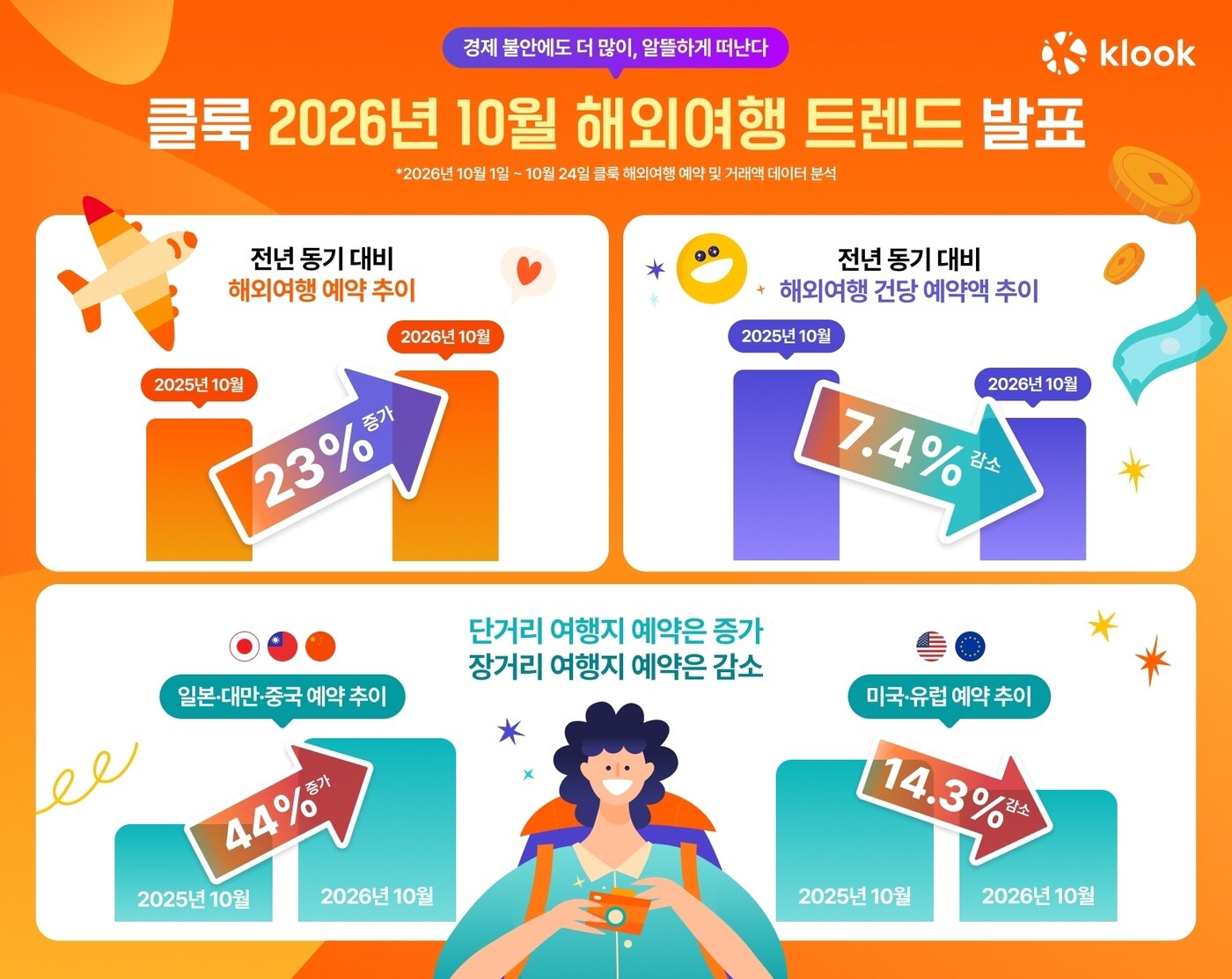 본문 이미지 - 10월 해외여행 트렌드 인포그래픽(클룩 제공)
