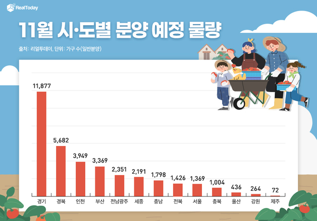 11월 전국 아파트 4.2만가구 공급…일반분양 한 달 만에 3배 ↑
