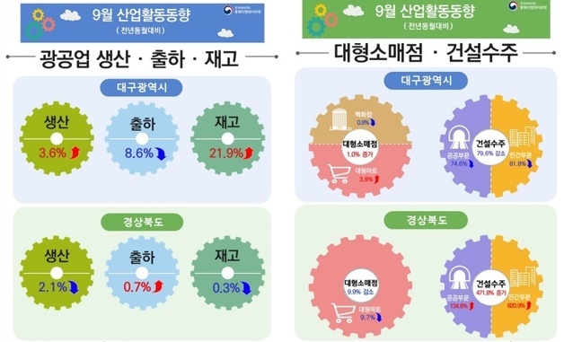 대구 건설수주 80% 급감…소비는 4개월 만에 반등