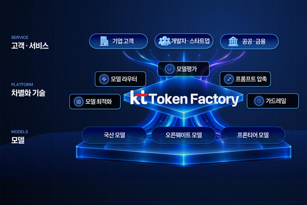 KT, '토큰팩토리' 출시 기념 AI 모델 7종 이용료 30% 할인