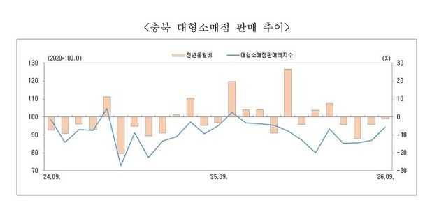 침체기 걷던 충북 백화점 매출 4개월 만에 '반등'