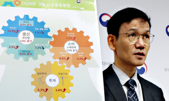 9월 전산업생산 전월대비 3% 증가, 소매판매 3.6% 증가