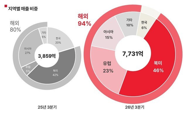 "작년 연간 실적 넘었다"…에이피알, 3분기 매출 7731억 '분기 최대'