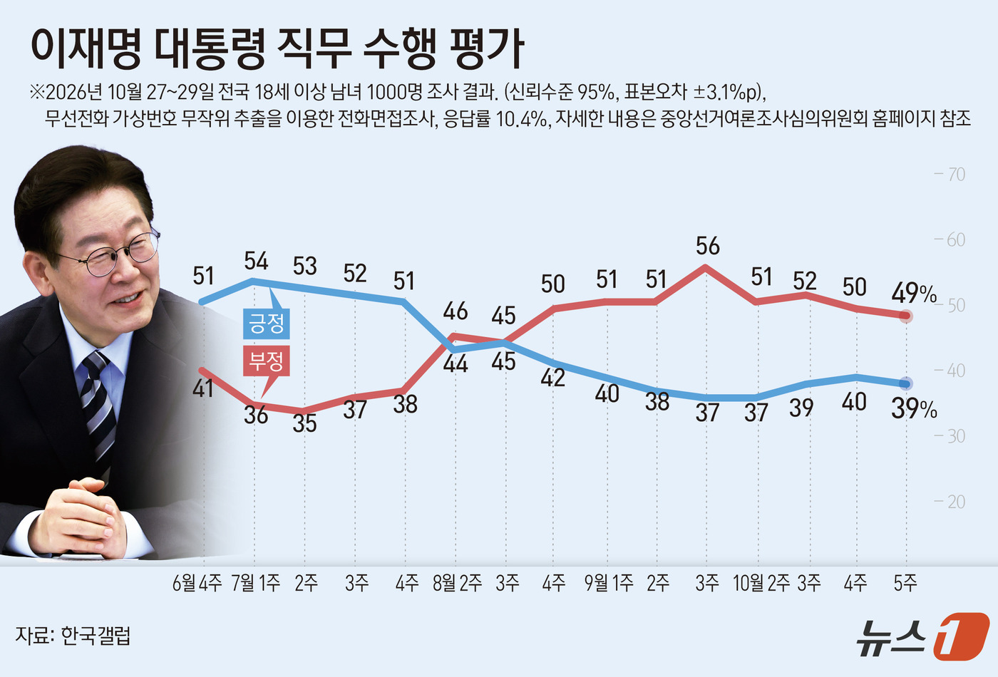 (서울=뉴스1) 윤주희 디자이너 = 한국갤럽이 지난 27~29일 전국 만 18세 이상 1000명을 대상으로 조사해 30일 공개한 결과에 따르면, 이 대통령의 직무수행에 대한 긍정 …