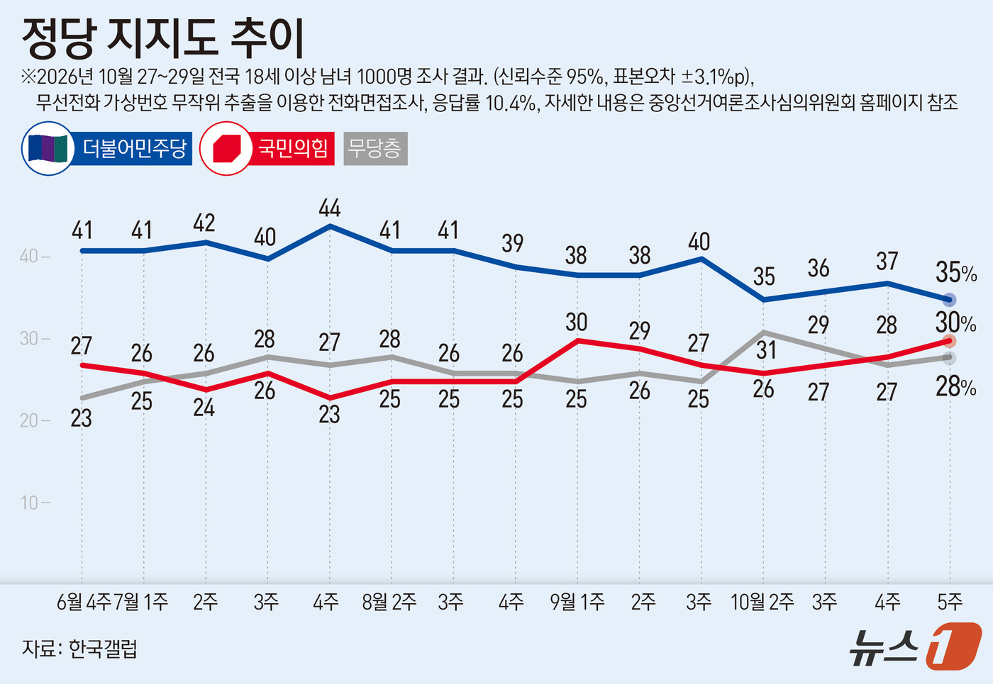 (서울=뉴스1) 김초희 디자이너 = 한국갤럽이 지난 27일부터 29일까지 전국 만 18세 이상 1000명을 대상으로 조사한 결과에 따르면 더불어민주당 지지율은 35%, 국민의힘 지 …