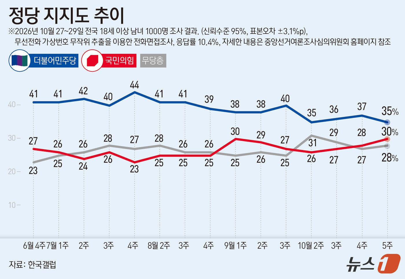 본문 이미지 - 한국갤럽이 지난 27일부터 29일까지 전국 만 18세 이상 1000명을 대상으로 조사한 결과에 따르면 더불어민주당 지지율은 35%, 국민의힘 지지율은 30%다. 이번 조사는 무선전화 가상번호 무작위 추출을 이용한 전화면접조사로 이뤄졌으며, 표본오차는 95% 신뢰수준에서 ±3.1%P다. 응답률은 10.4%다. 자세한 내용은 중앙선거여론조사심의위원회 홈페이지 참조. ⓒ 뉴스1 김초희 디자이너