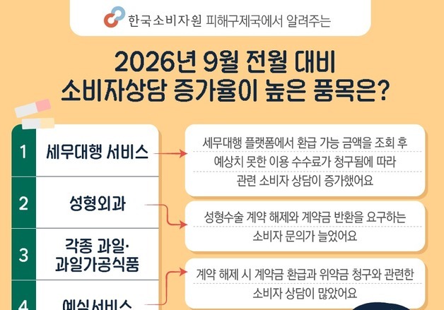 세무대행 '과도한 수수료' 불만…9월 소비자상담 116% 급증