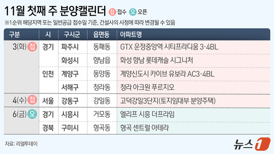 [분양캘린더] 11월 첫째주 4928가구 청약…5개 단지 모두 수도권