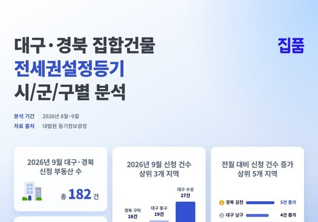 대구 전세사기 사라졌나…부동산 전세권 설정 등기 2개월째 감소