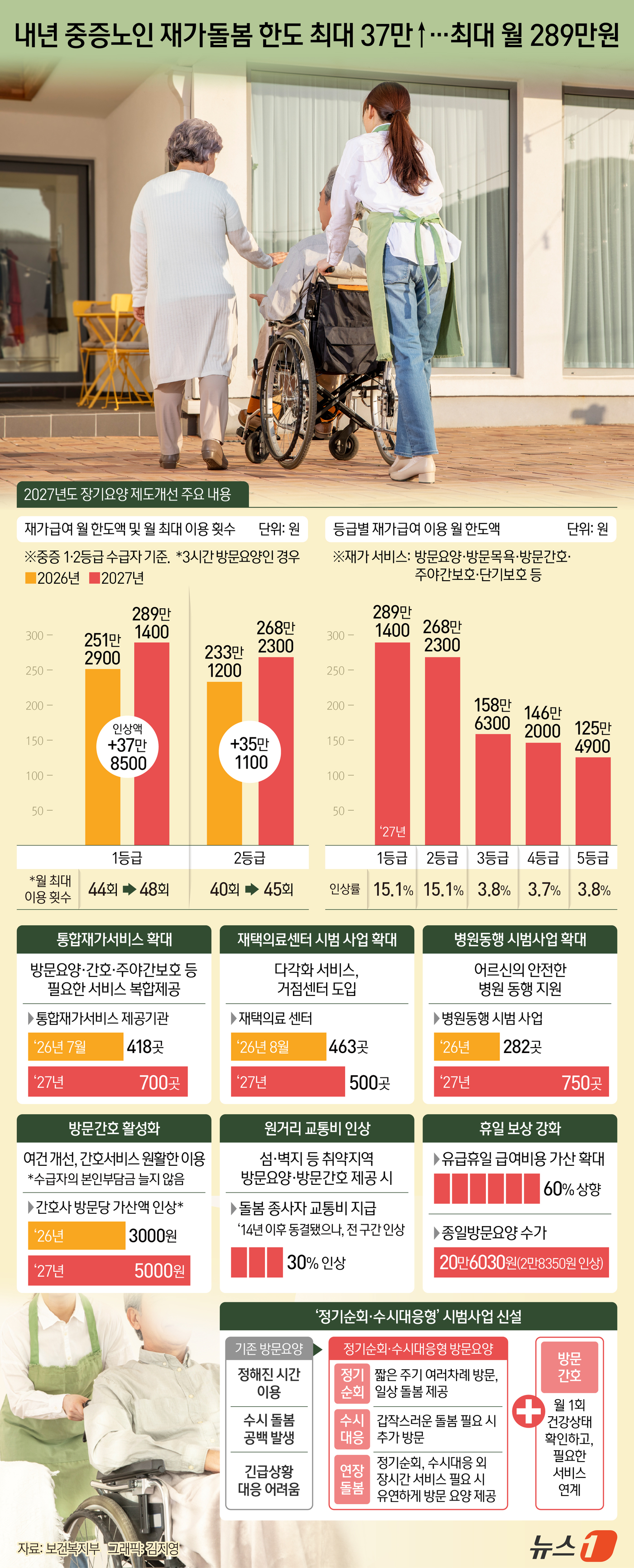 (서울=뉴스1) 김지영 디자이너 = 내년부터 집에서 장기요양서비스를 이용하는 중증노인의 월 이용 한도가 최대 37만 8500원 늘어난다.돌봄 서비스 확대와 종사자 처우 개선 등을 …