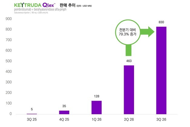 알테오젠 기술 적용 '키트루다 큐렉스', 3분기 매출 1조원 돌파