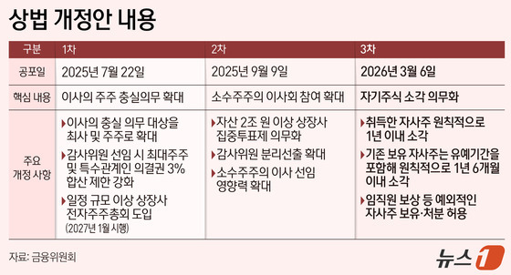 주주 보호는 세 번, 경영권 방패는 제자리…상법 개정의 '역설'