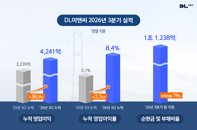 DL이앤씨, 샤힌 비용에 3분기 '주춤'…누적 영업익 작년 연간 돌파(상보)