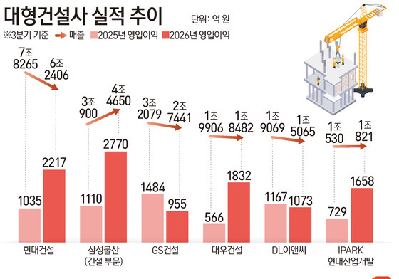 대형 건설사 3분기 수익성 개선…선별 수주·내실 경영 효과(종합)