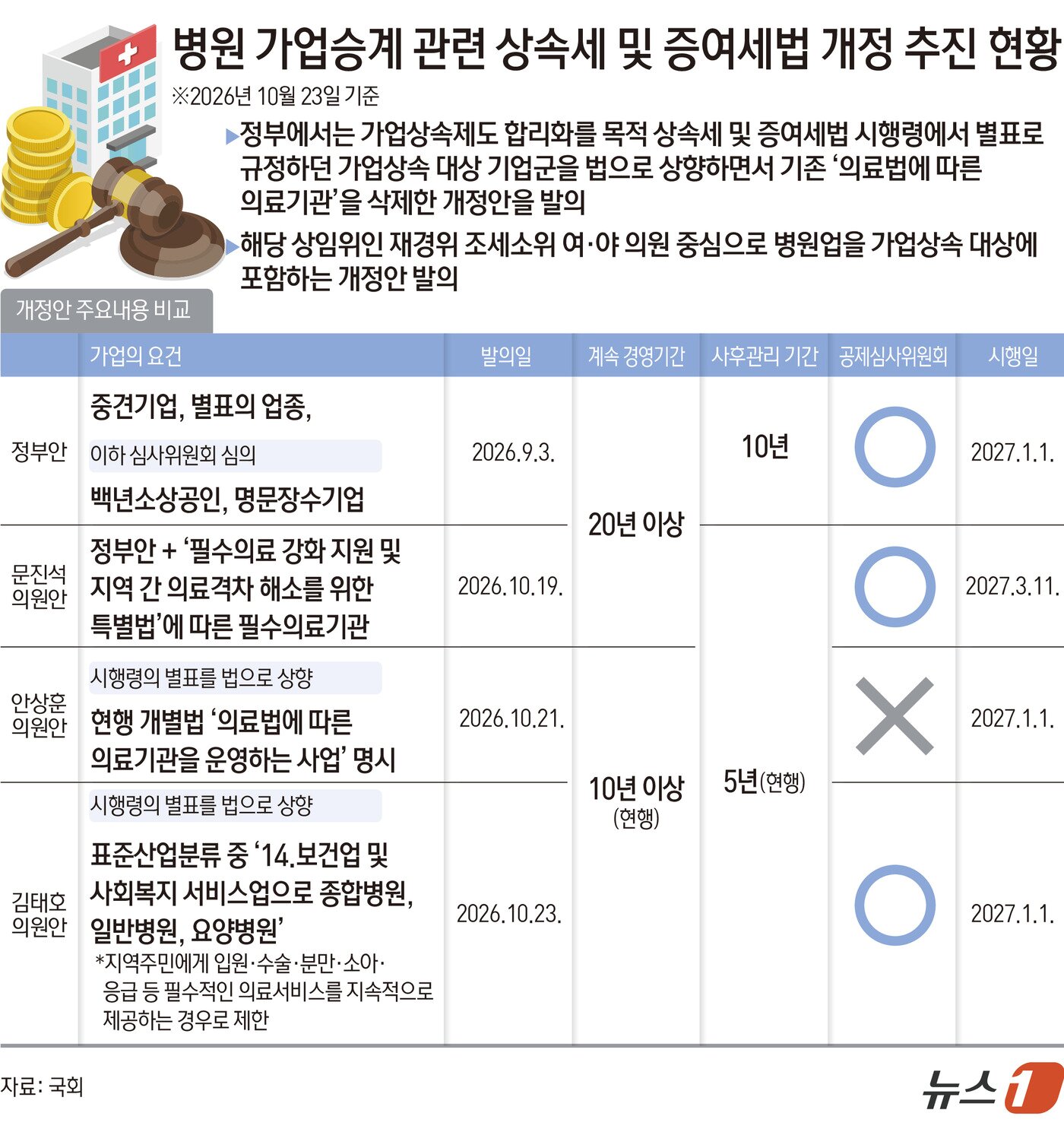 본문 이미지 - 병원 가업승계 관련 상속세 및 증여세법 개정 추진 현황 ⓒ 뉴스1 김초희 디자이너