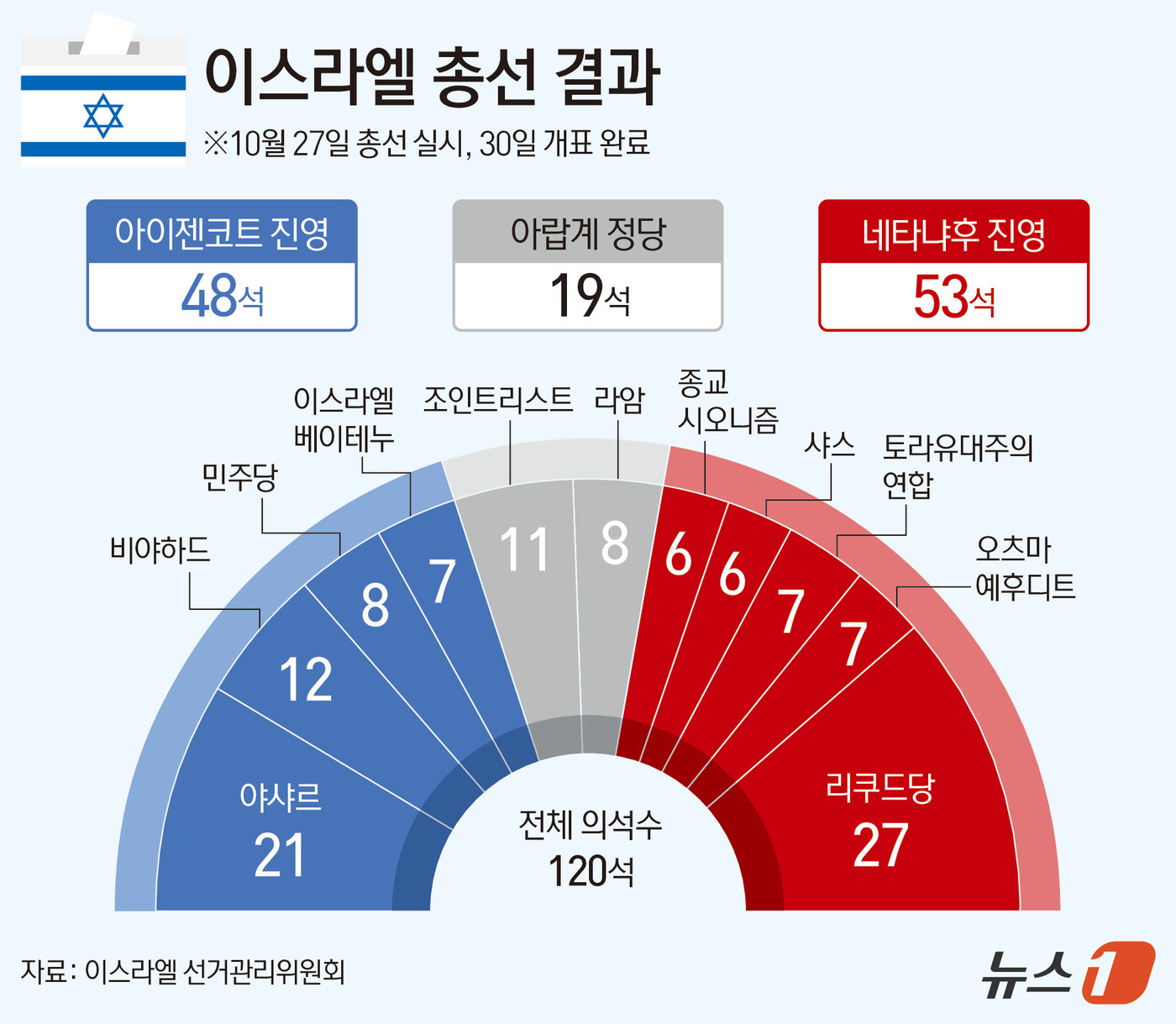 (서울=뉴스1) 김지영 디자이너 = 이스라엘 총선 최종 개표가 30일(현지시간) 완료됐다. 베냐민 네타냐후 총리가 이끄는 집권 진영은 53석을 확보하는 데 그쳐 종전 과반 의석이 …