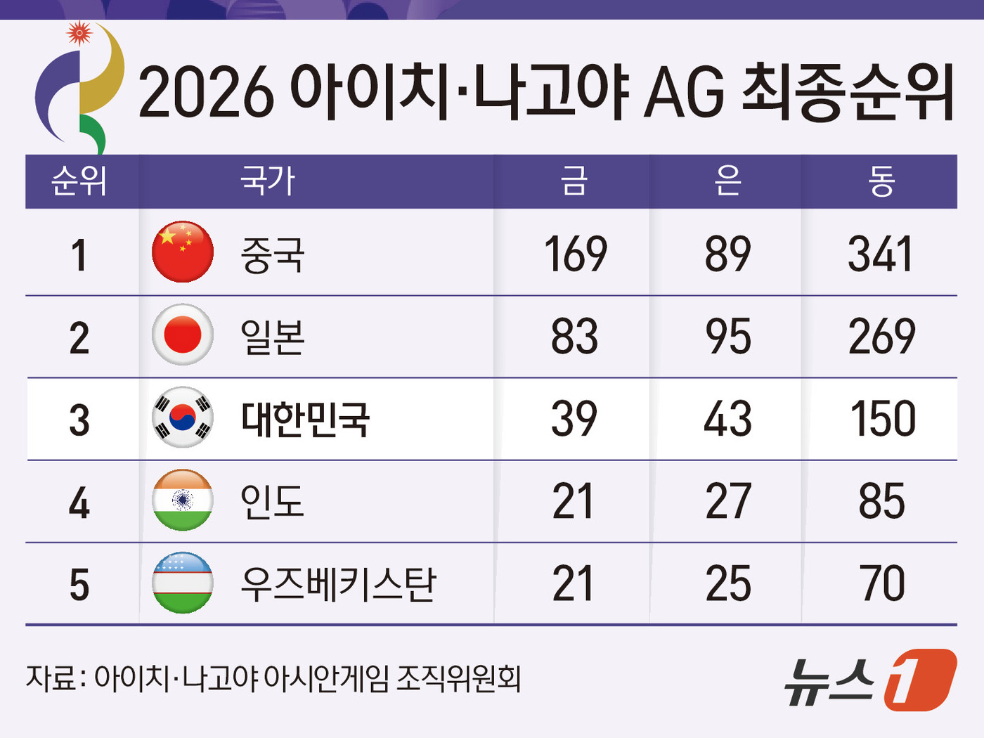 (서울=뉴스1) 김초희 디자이너 = 16일간 이어진 2026 아이치·나고야 아시안게임이 4일 폐회식을 끝으로 막을 내린다. 한국 선수단은 종합 3위를 지켰지만 목표에 도달하지 못했 …