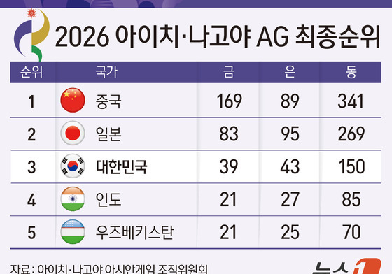 [그래픽] 2026 아이치·나고야 아시안 게임 최종 순위