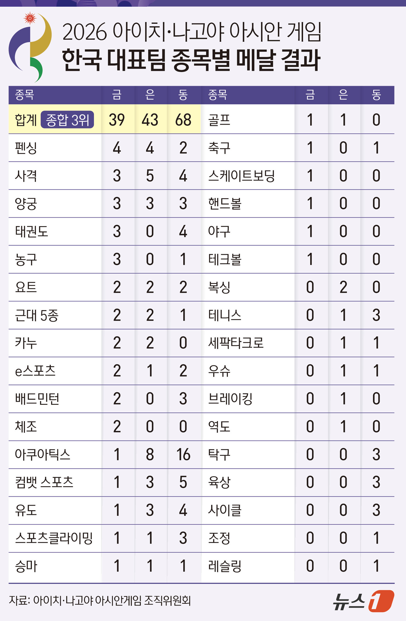 (서울=뉴스1) 김초희 디자이너 = 2026 아이치·나고야 아시안게임이 4일 폐회식을 끝으로 막을 내린다. 한국 선수단은 종합 3위를 지켰지만 목표에 도달하지 못했다. 이번 대회에 …