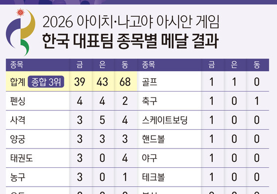 [그래픽] 2026 아이치·나고야 아시안 게임 한국 대표팀 종목별 메달 결과