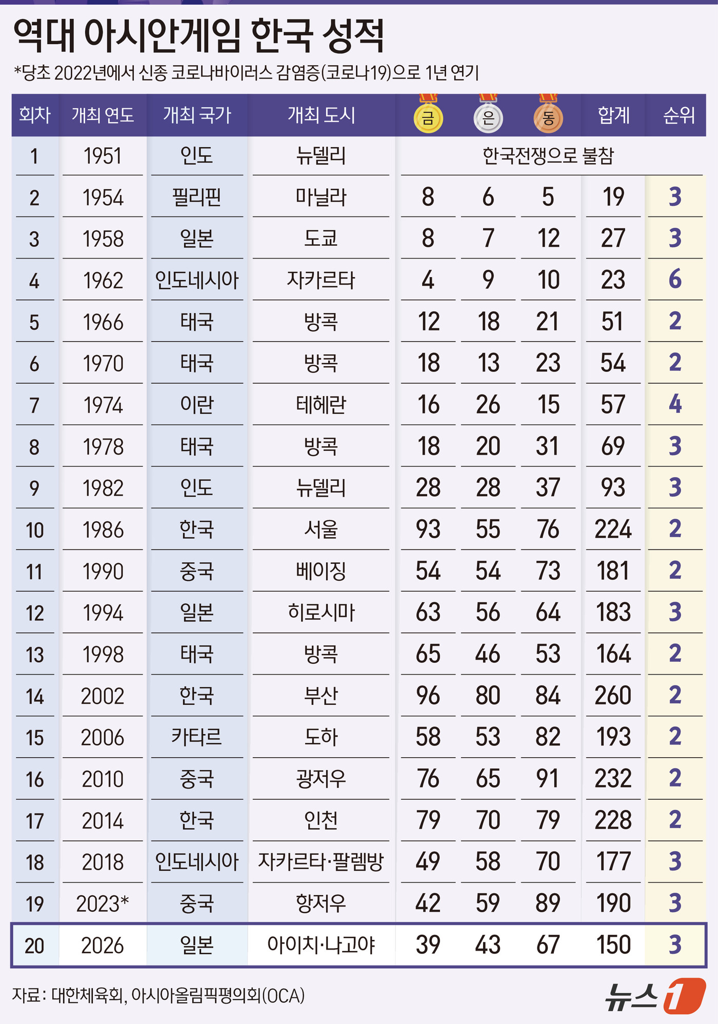 (서울=뉴스1) 김초희 디자이너 = 2026 아이치·나고야 아시안게임이 4일 폐회식을 끝으로 막을 내린다. 한국 선수단은 종합 3위를 지켰지만 목표에 도달하지 못했다. 이번 대회에 …