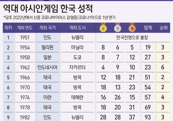[그래픽] 역대 아시안게임 한국 성적
